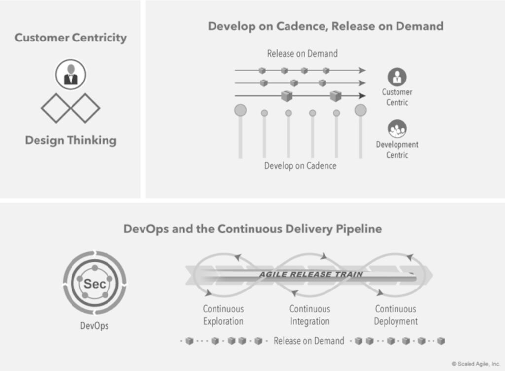 Three Dimensions of agile product delivery, by © Scaled Agile Inc.