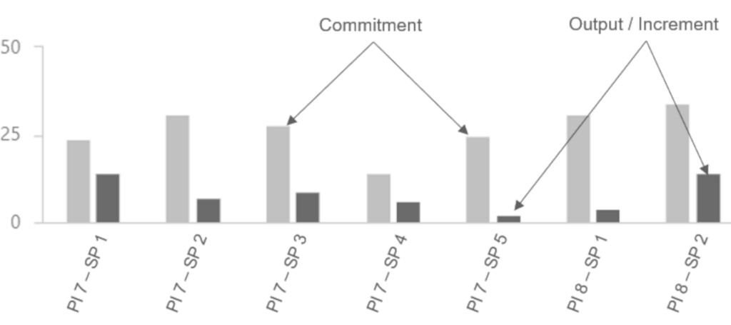 Comüarison between commitment and Output