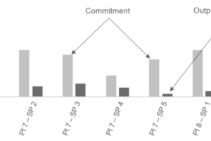 Comüarison between commitment and Output
